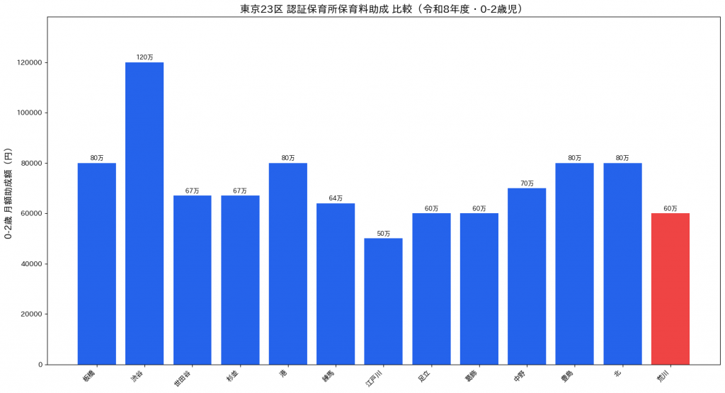 東京23区 認証保育所助成 比較グラフ 令和8年度(荒川区を強調)