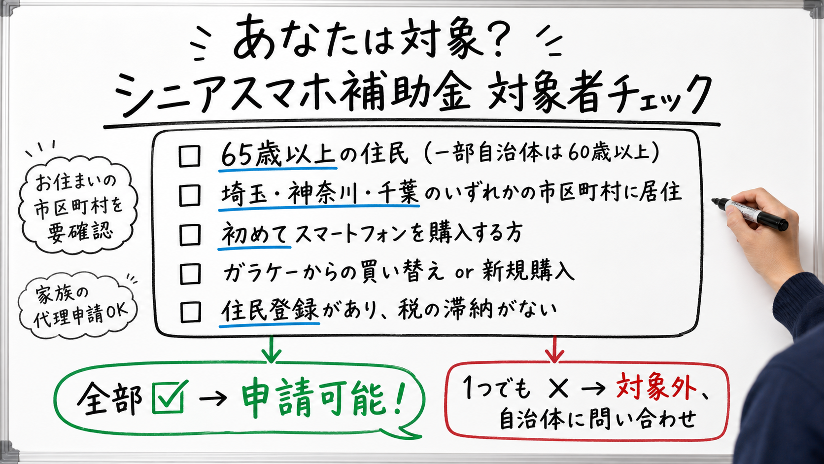 シニアのスマホ補助金 対象者判定図 5条件チェックリスト