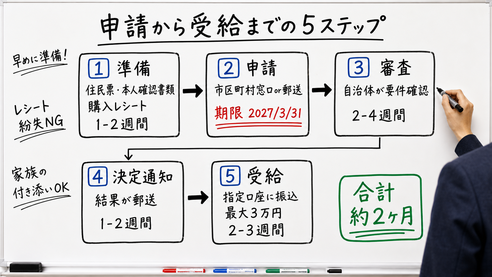 シニアのスマホ補助金 申請フロー 5ステップ