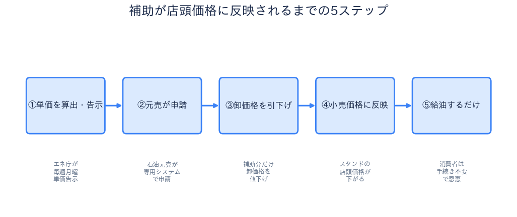 ガソリン補助金が店頭価格に反映されるまでの5ステップ