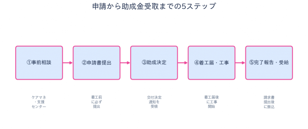申請から助成金受取までの流れ