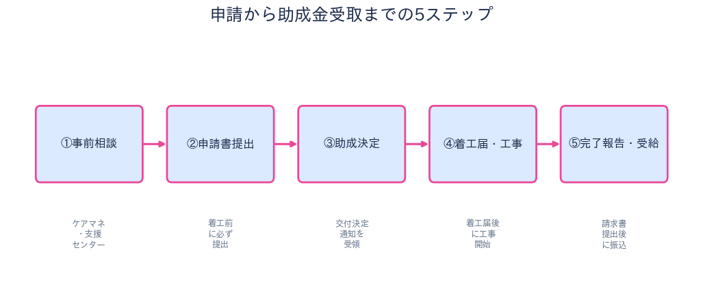 申請から助成金受取までの流れ