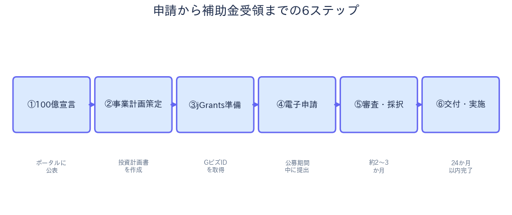 申請から補助金受領までの流れ