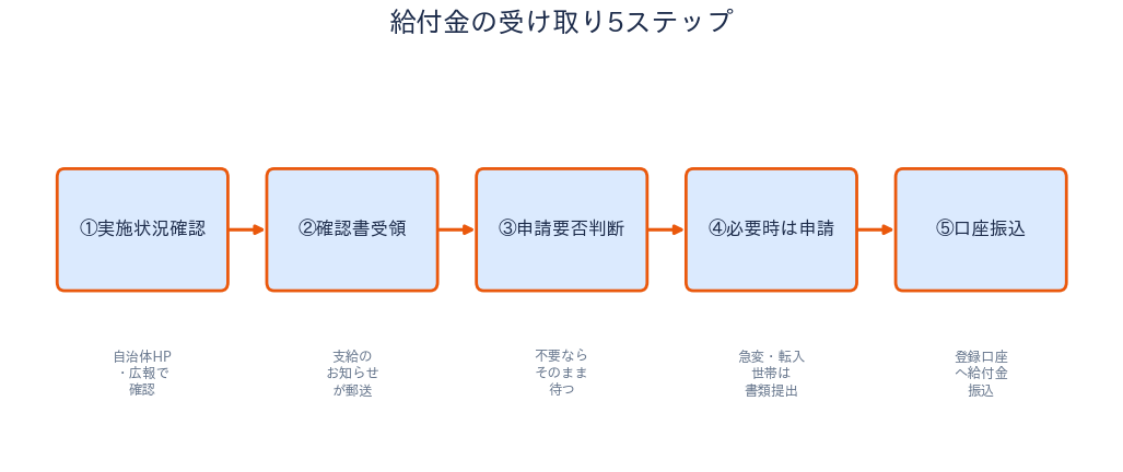 給付金の受け取りの流れ