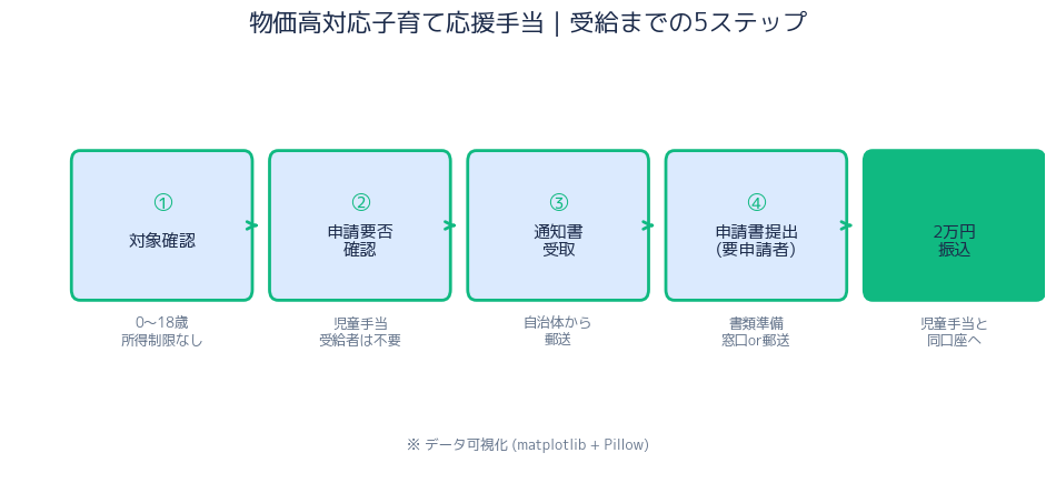 申請ステップフロー図