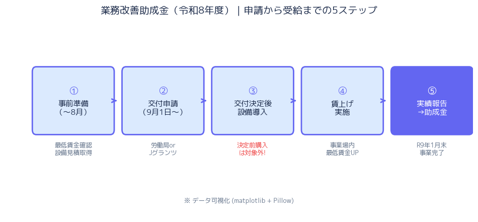 申請ステップフロー図