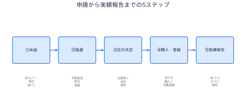 申請から実績報告までの流れ