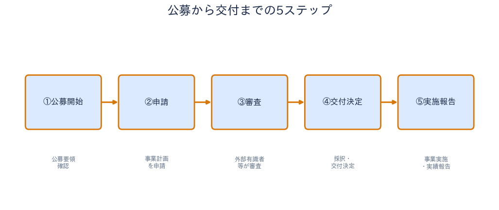 公募から交付までの流れ