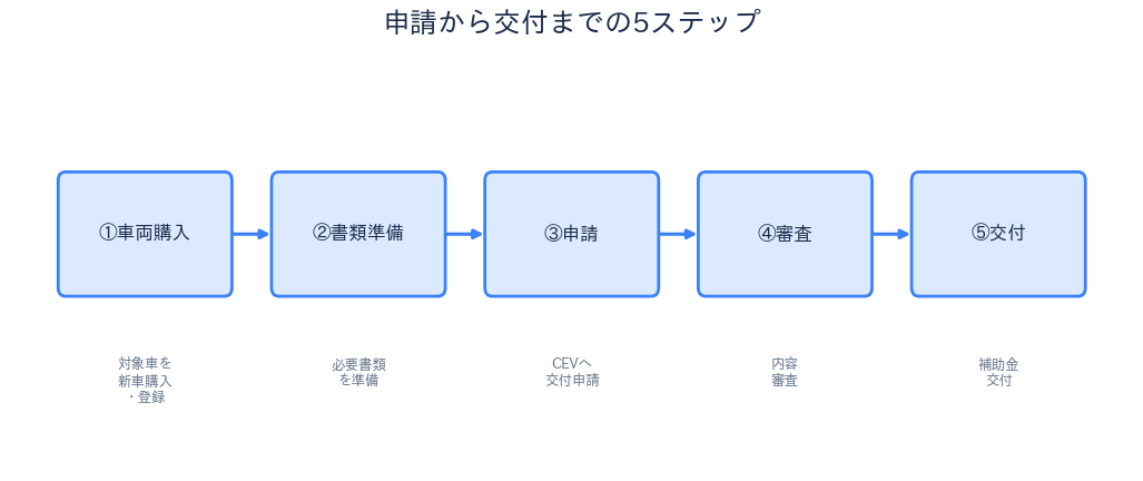 申請から交付までの流れ