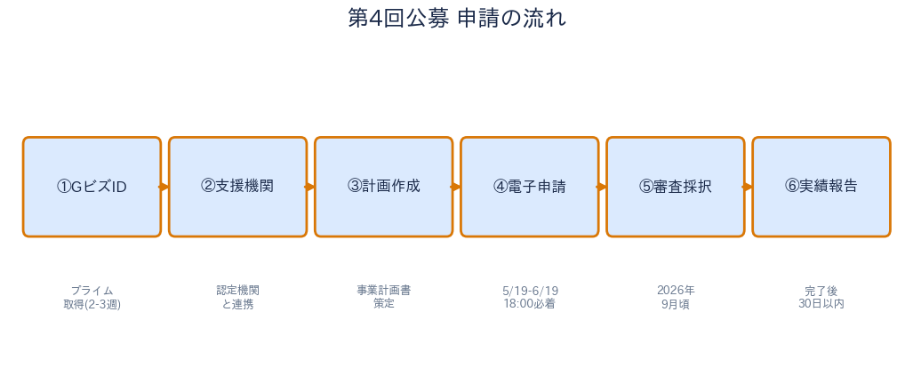 第4回公募 申請の流れ