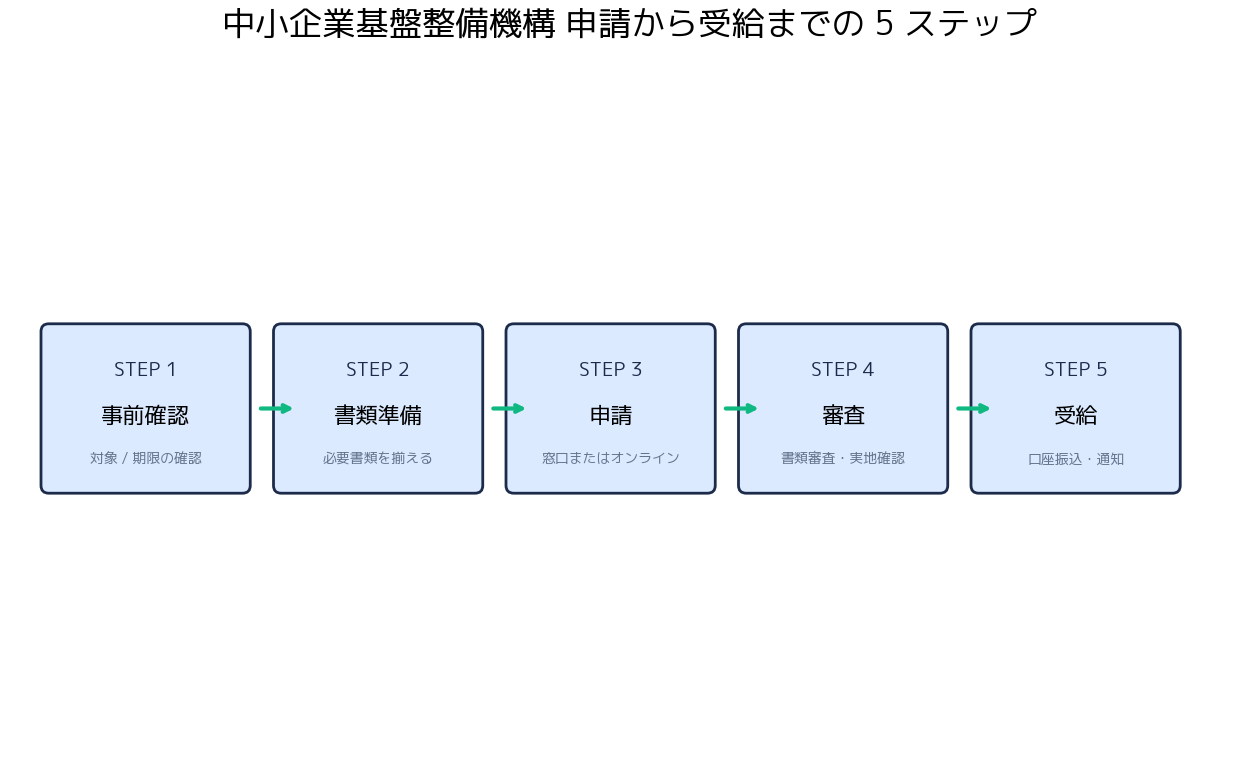 AI導入補助金 2026年度版 中小機構 - 申請から受給までの 5 ステップフロー