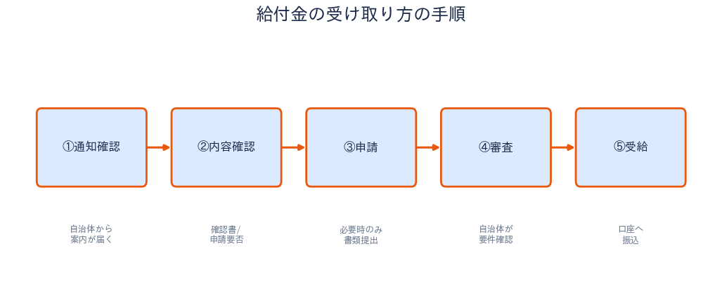 給付金の受け取り方の手順