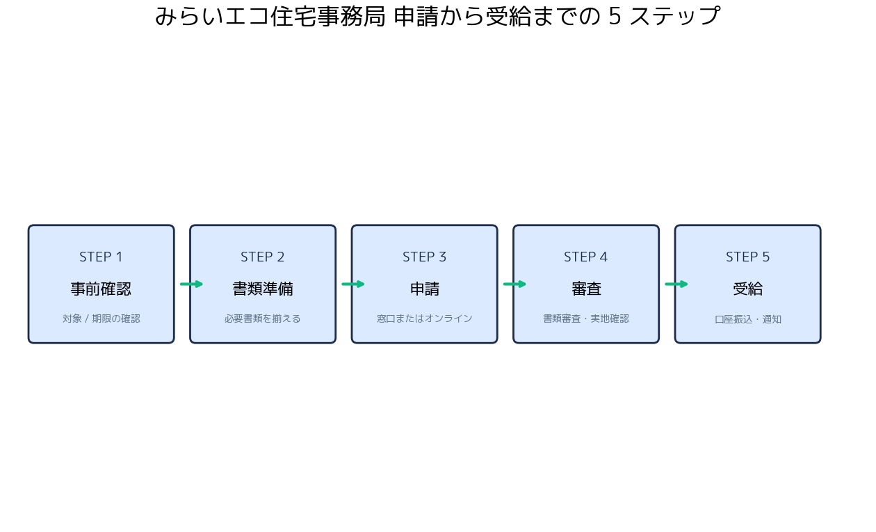 みらいエコ住宅2026 エアコン補助金 みらいエコ住宅事務局 - 申請から受給までの 5 ステップフロー
