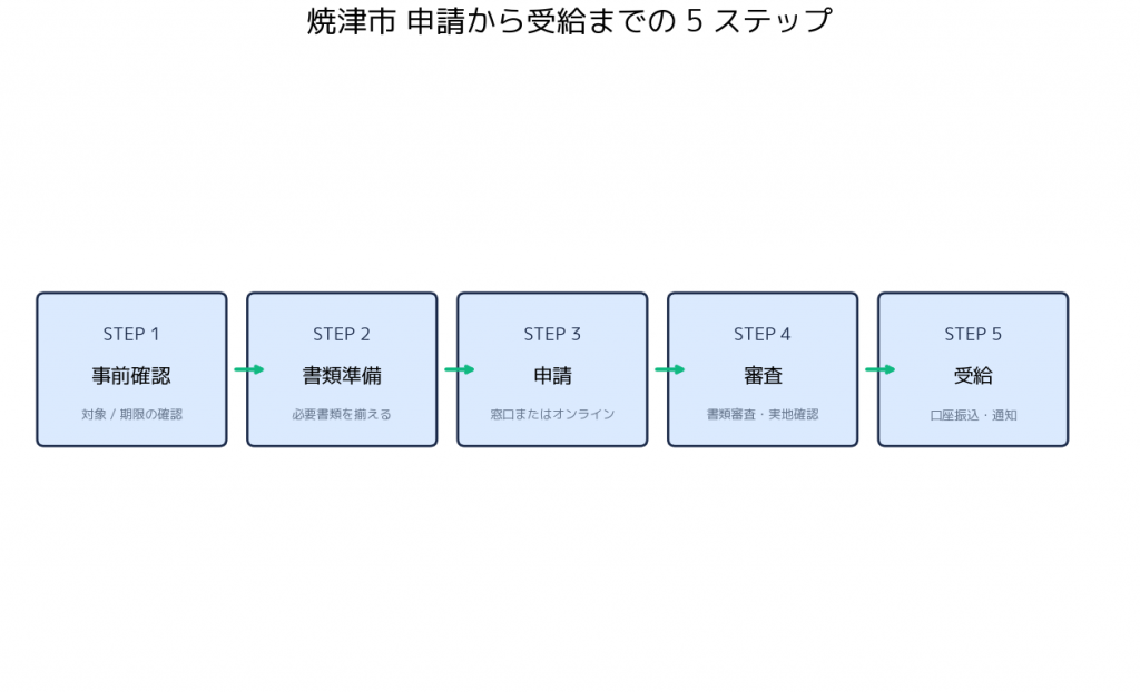焼津市エアコン補助金 焼津市 - 申請から受給までの 5 ステップフロー