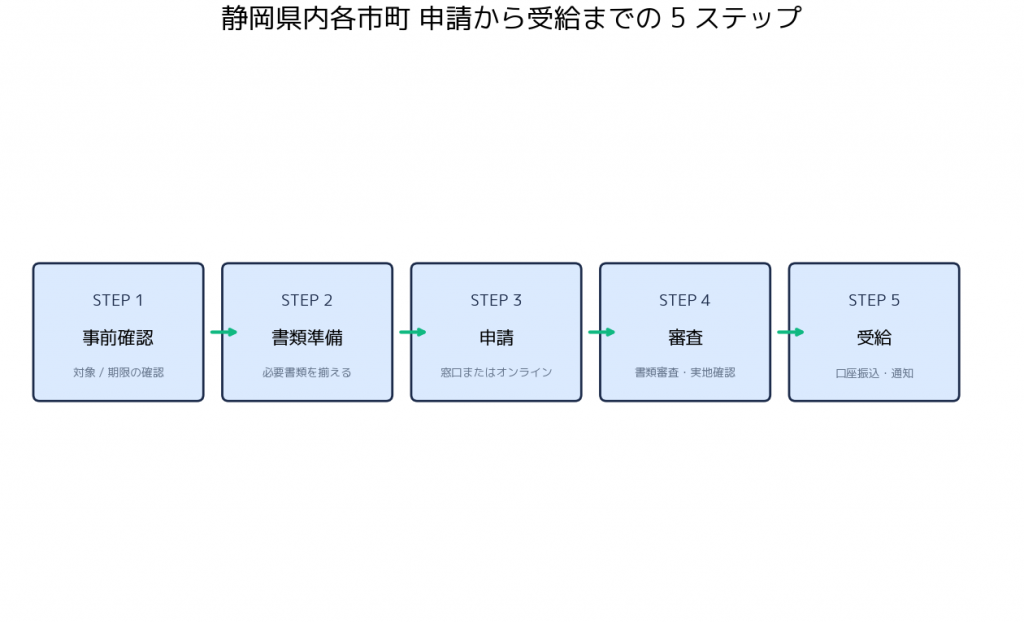 静岡県のエアコン補助金まとめ 静岡県内市町 - 申請から受給までの 5 ステップフロー