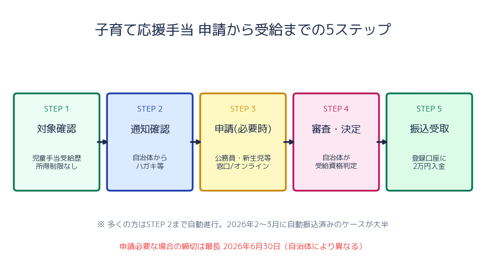 申請から受給までの5ステップ
