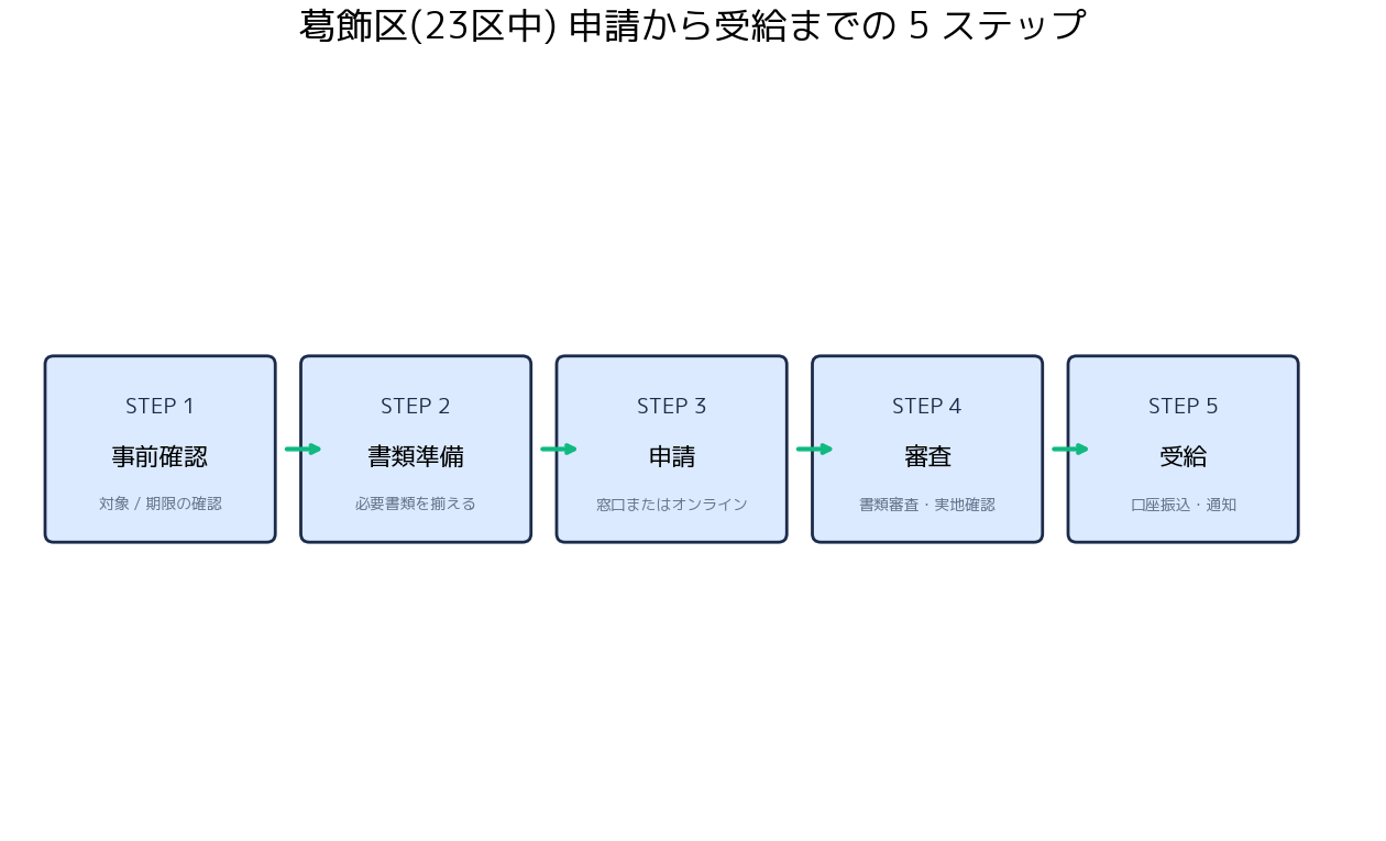 東京23区 電動アシスト自転車補助金 葛飾区他23区 - 申請から受給までの 5 ステップフロー