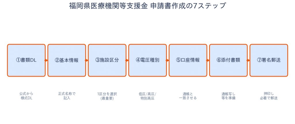福岡県医療機関等物価高騰対策支援金 - 申請書作成の7ステップ