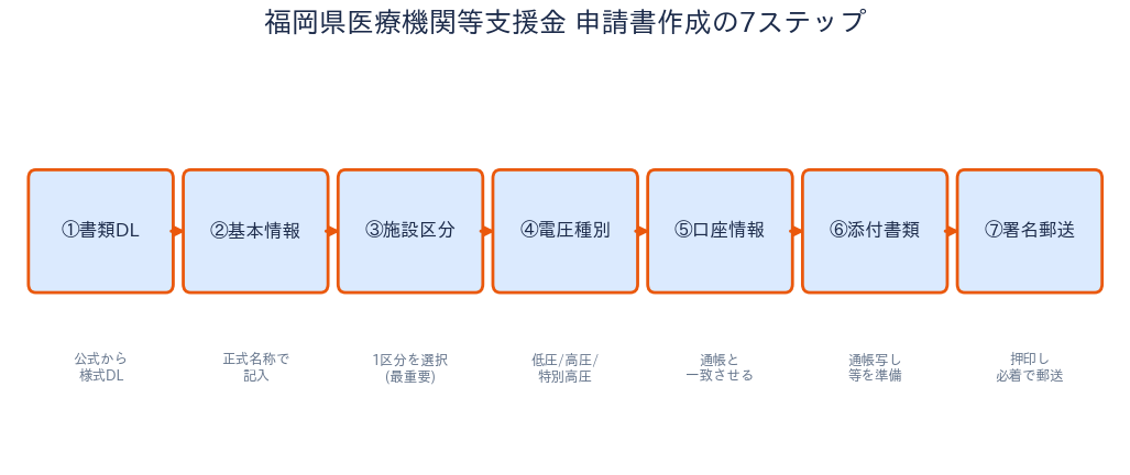 福岡県医療機関等物価高騰対策支援金 - 申請書作成の7ステップ