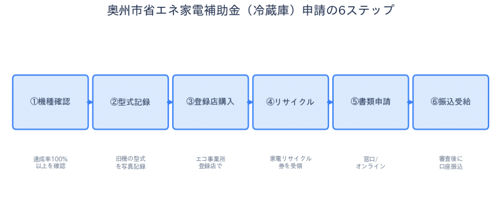奥州市省エネ家電買換促進補助金 - 冷蔵庫申請の6ステップ