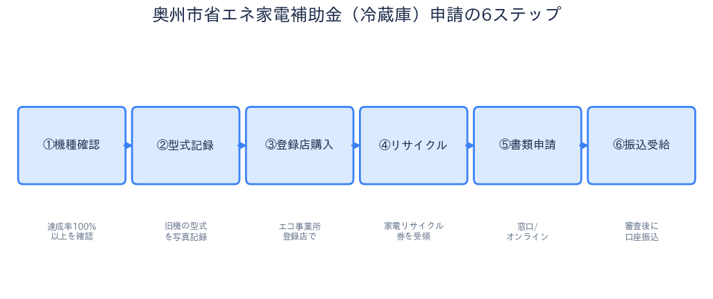 奥州市省エネ家電買換促進補助金 - 冷蔵庫申請の6ステップ