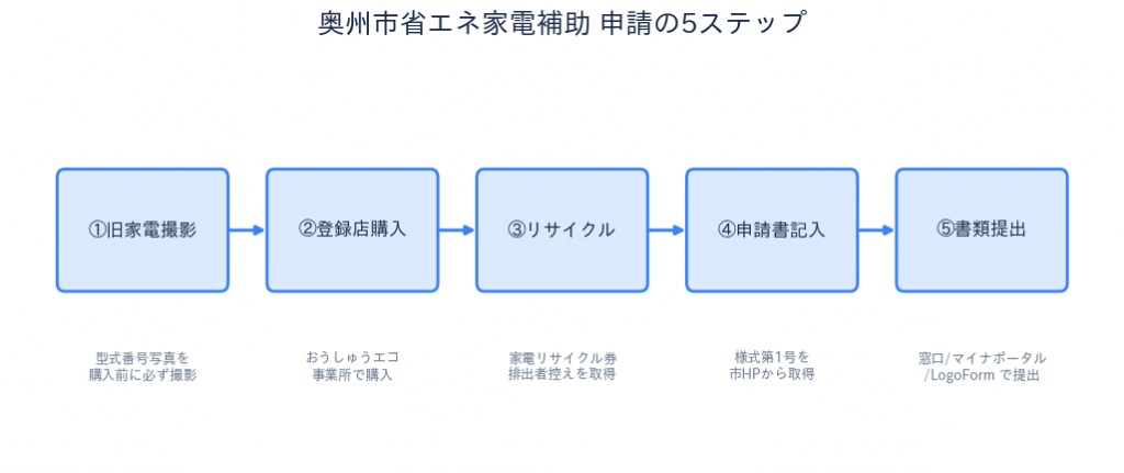 奥州市省エネ家電買換促進補助金 - 申請の5ステップ