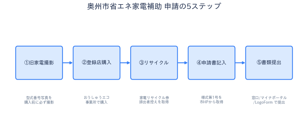 奥州市省エネ家電買換促進補助金 - 申請の5ステップ