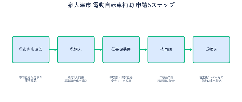 大阪府泉大津市 電動アシスト自転車補助金 - 申請の5ステップ