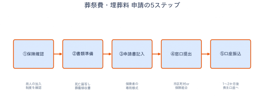 葬祭費・埋葬料 - 申請5ステップフロー