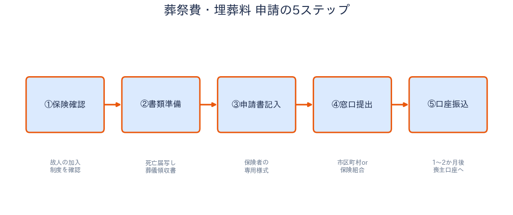 葬祭費・埋葬料 - 申請5ステップフロー