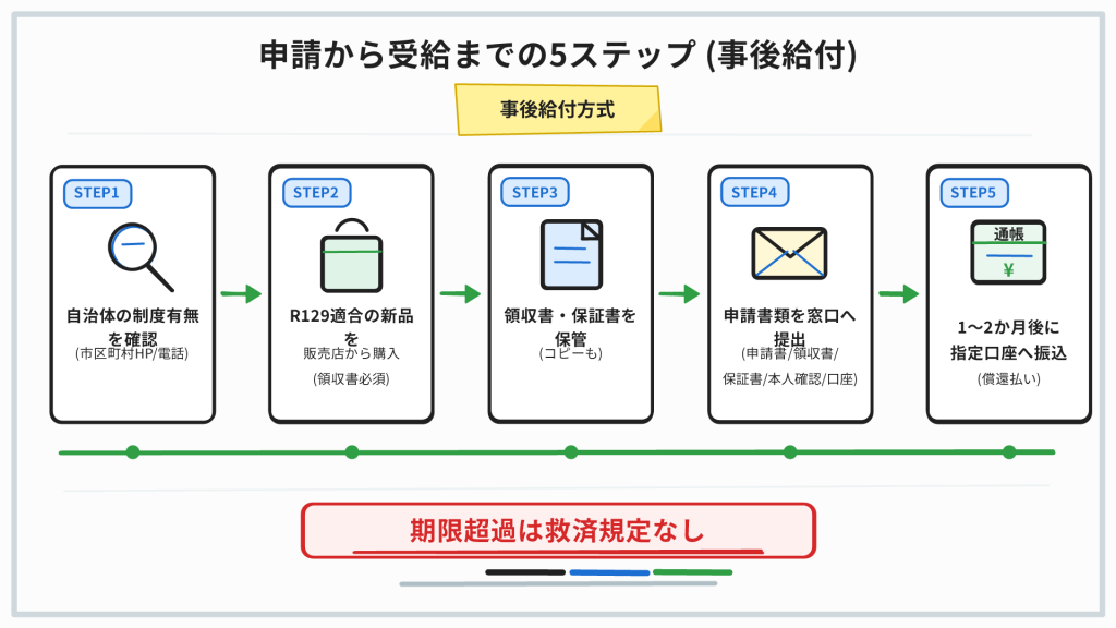 チャイルドシート助成金 申請から振込までの5ステップ