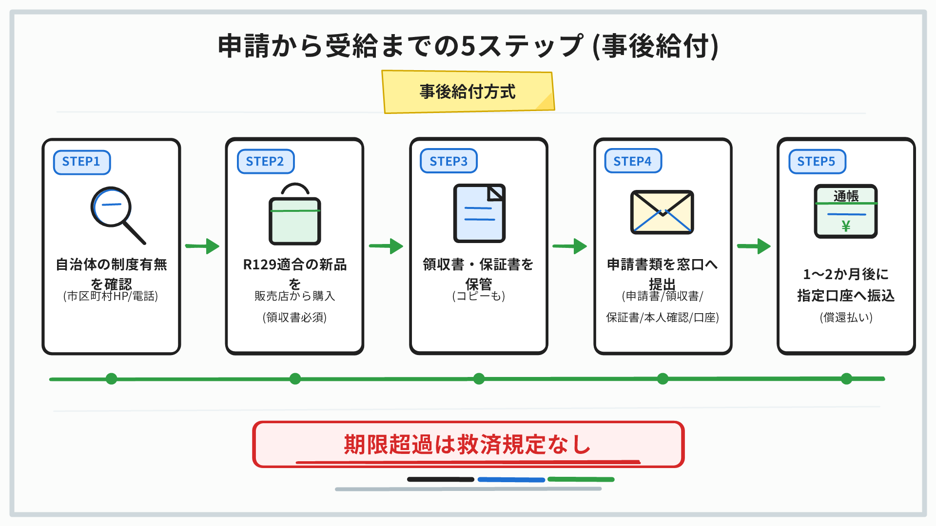 チャイルドシート助成金 申請から振込までの5ステップ