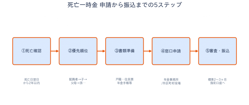 国民年金 死亡一時金 - 申請から振込までの5ステップ