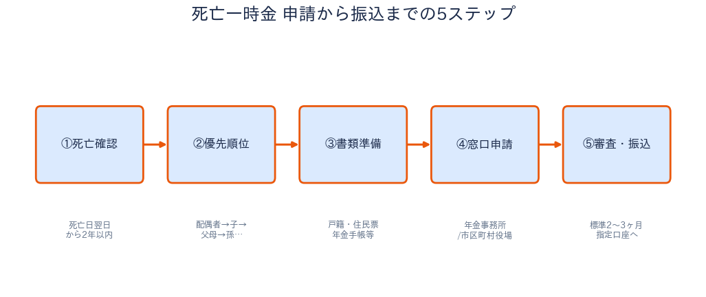 国民年金 死亡一時金 - 申請から振込までの5ステップ