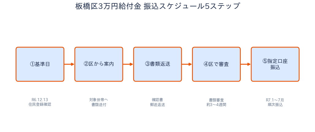 板橋区3万円給付金 - 振込スケジュール5ステップ