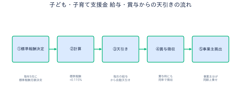 子ども・子育て支援金 - 給与・賞与からの天引きの流れ