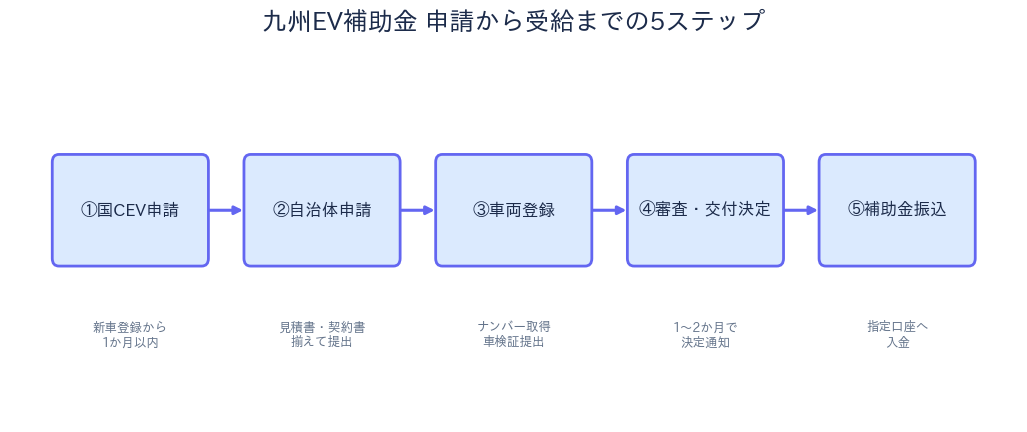 九州EV補助金 - 申請5ステップ