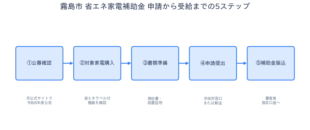 霧島市 省エネ家電補助金 - 申請5ステップ