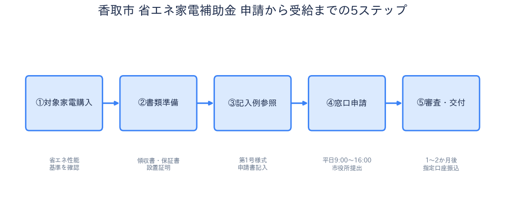 香取市 省エネ家電補助金 - 申請5ステップ