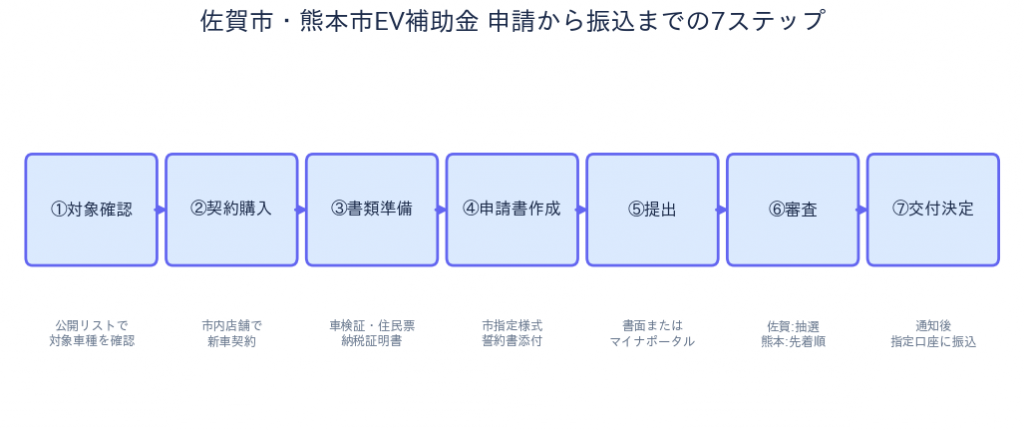 佐賀市・熊本市EV補助金 申請7ステップ