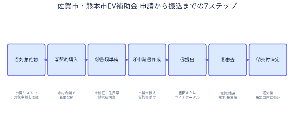 佐賀市・熊本市EV補助金 申請7ステップ