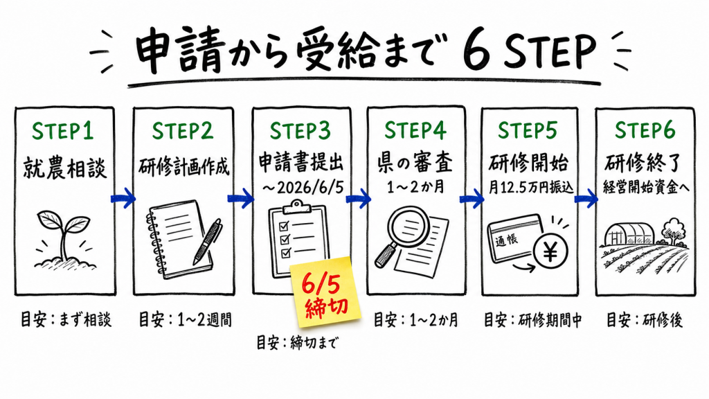 申請から受給まで6STEP
