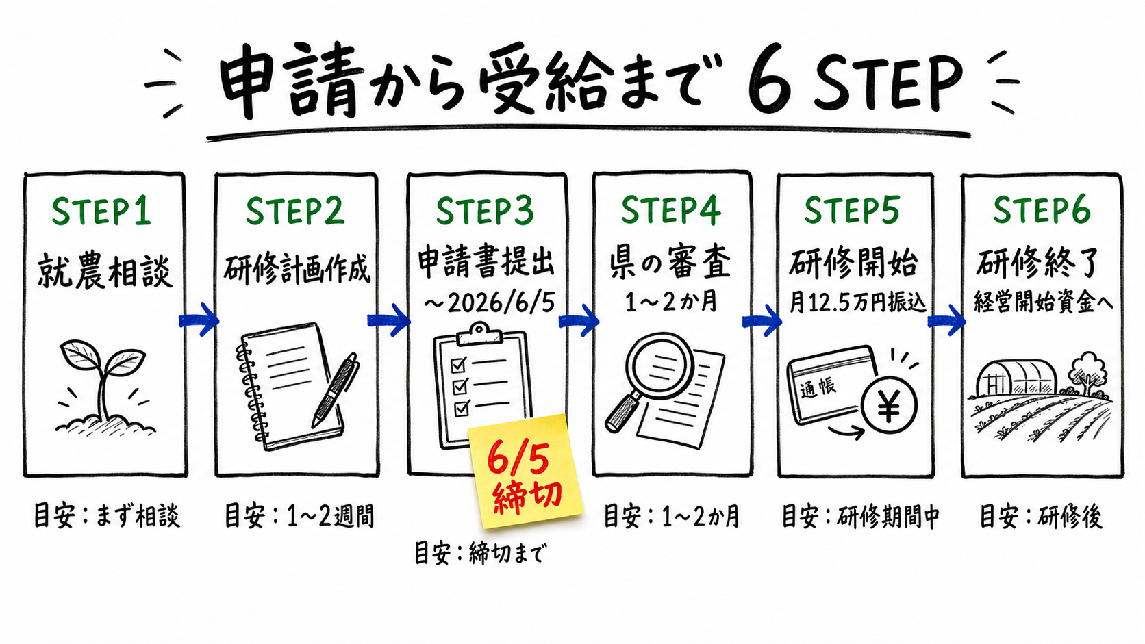 申請から受給まで6STEP