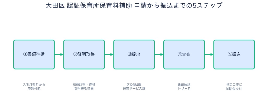 大田区 認証保育所保育料補助 申請5ステップ