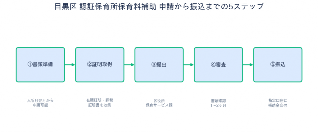 目黒区 認証保育所保育料補助 申請5ステップ