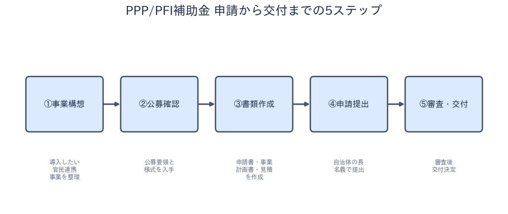 PPP/PFI補助金 申請5ステップ
