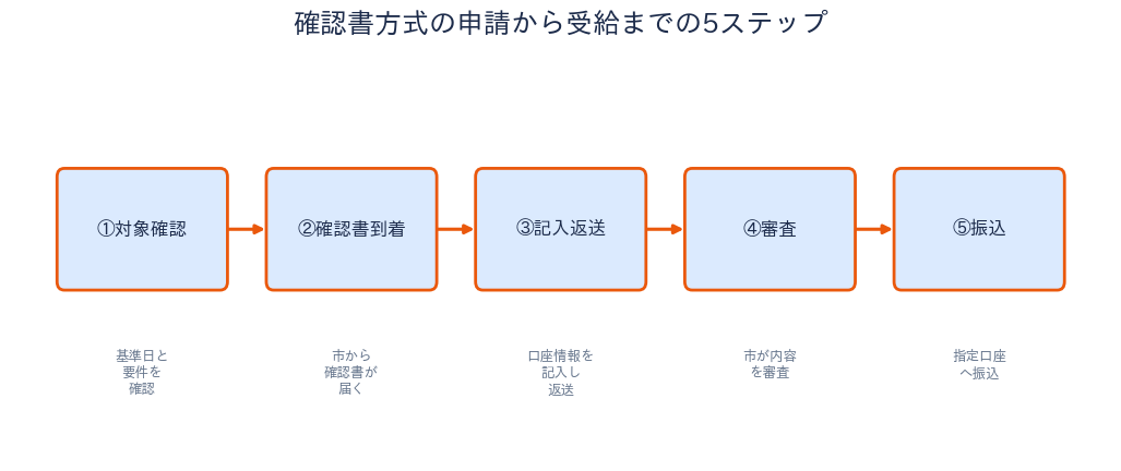 高石市 物価高騰対策給付金 申請ステップ
