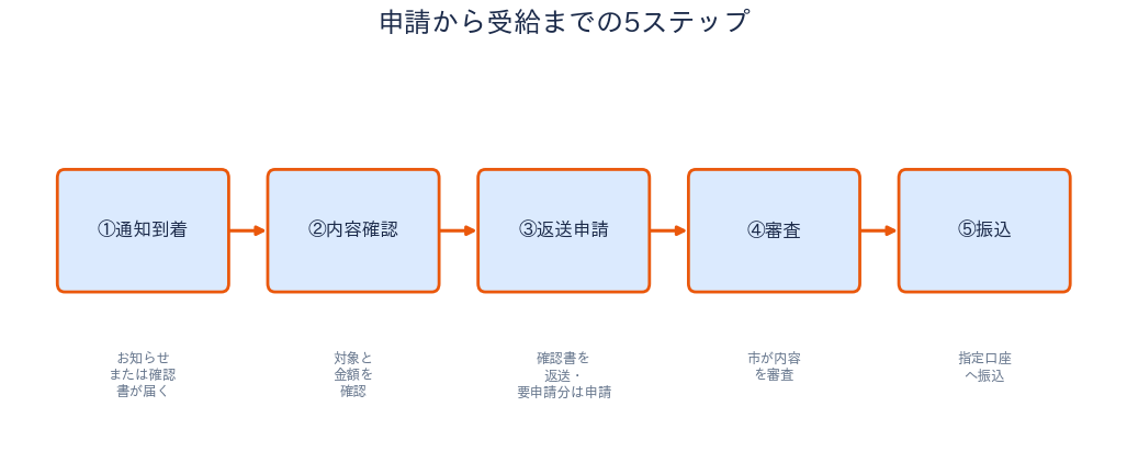 泉大津市 物価高騰対策給付金 申請ステップ