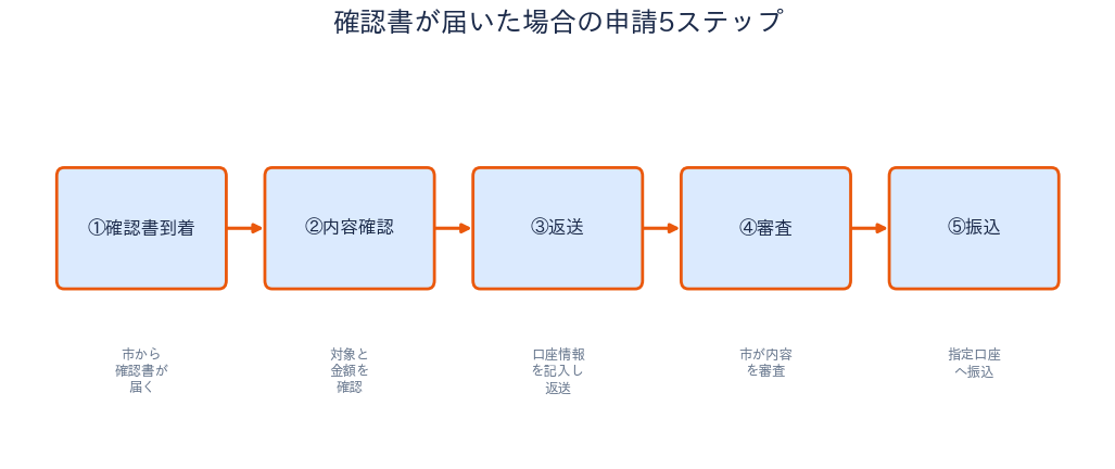 和泉市 物価高騰対策給付金 申請ステップ