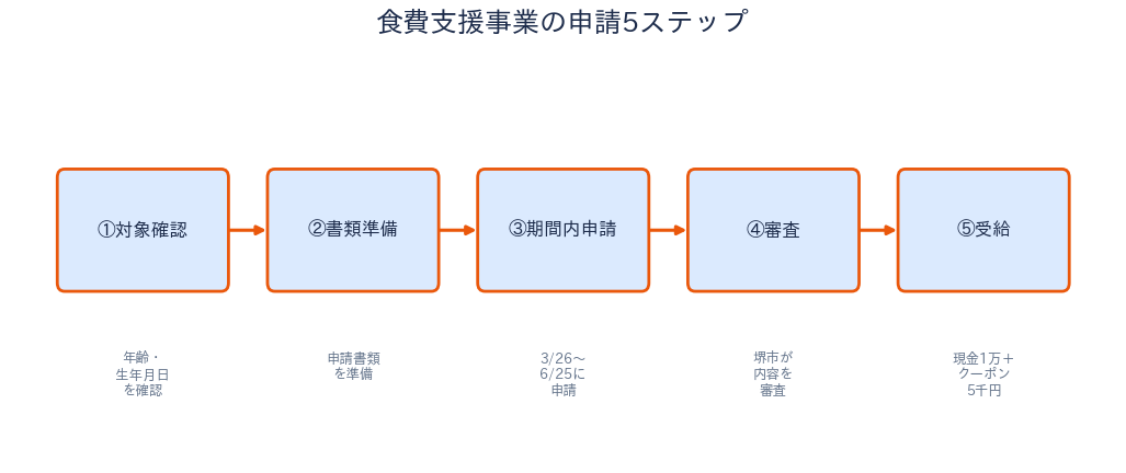 堺市 食費支援事業 申請ステップ